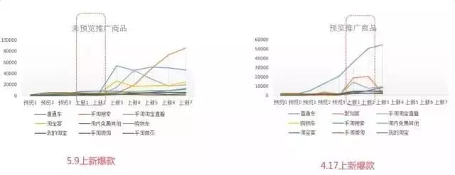 直通車內(nèi)測“定時(shí)上架”功能，營銷前探，提前鎖定爆款