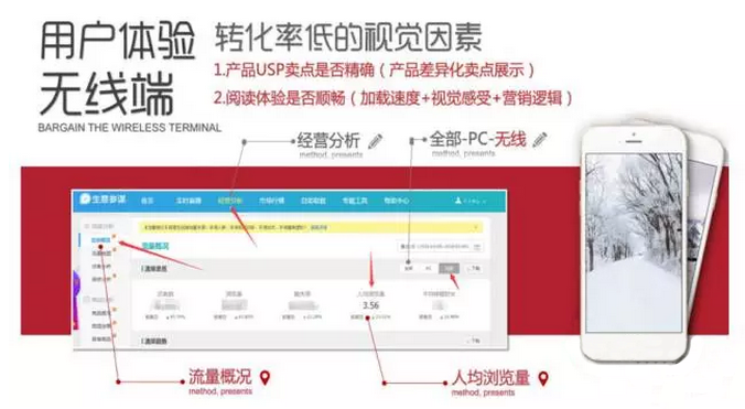 你的大促頁面合格嗎？數(shù)據(jù)化分析幫你優(yōu)化！