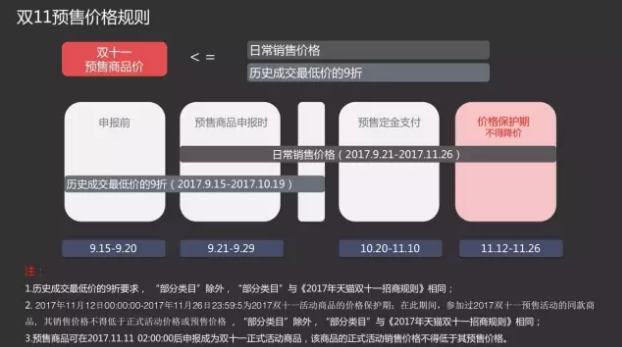 雙11商品申報已開啟！多維度解讀預(yù)售規(guī)則！