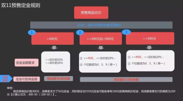 雙11商品申報已開啟！多維度解讀預(yù)售規(guī)則！