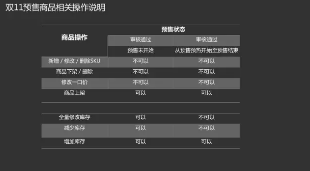 雙11商品申報已開啟！多維度解讀預(yù)售規(guī)則！