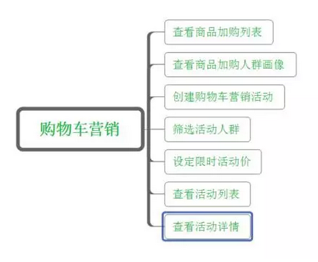 不花一分錢，如何挖掘購物車精準(zhǔn)流量？