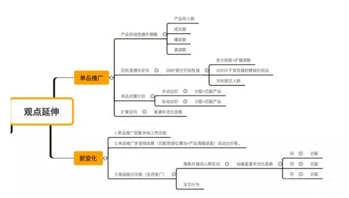 中小賣家超高性價比鉆展玩法與雙11預熱策略——下篇