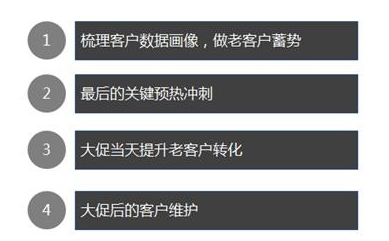 雙十一來襲！大促如何讓老客最大效果助力店鋪？