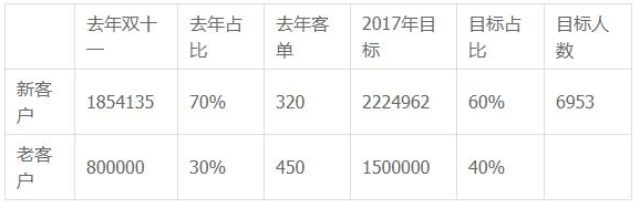 雙十一來襲！大促如何讓老客最大效果助力店鋪？