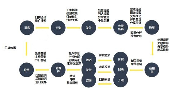 雙十一來襲！大促如何讓老客最大效果助力店鋪？