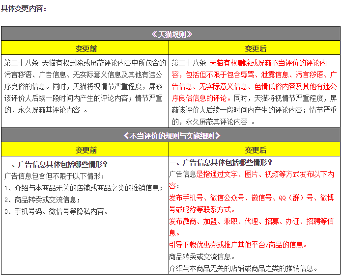 天貓將屏蔽含微商、微信信息等不當(dāng)評(píng)價(jià)（11月變化一覽）