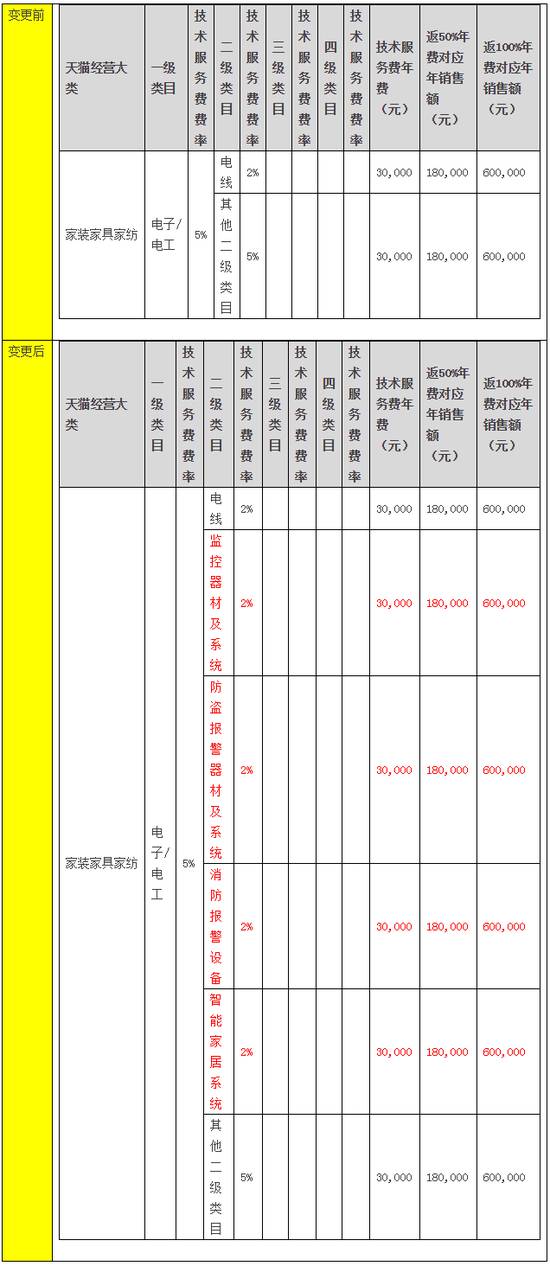 天貓將屏蔽含微商、微信信息等不當(dāng)評(píng)價(jià)（11月變化一覽）