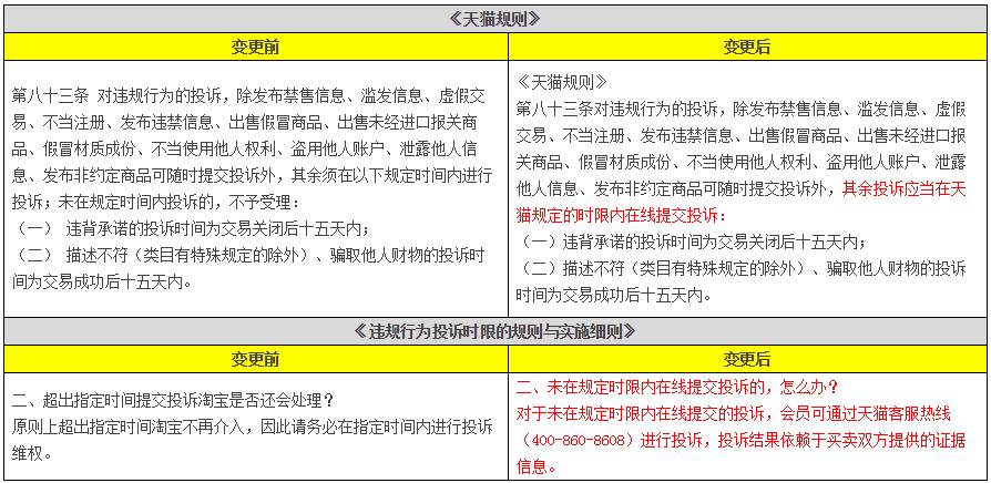 天貓將屏蔽含微商、微信信息等不當(dāng)評價（11月變化一覽）