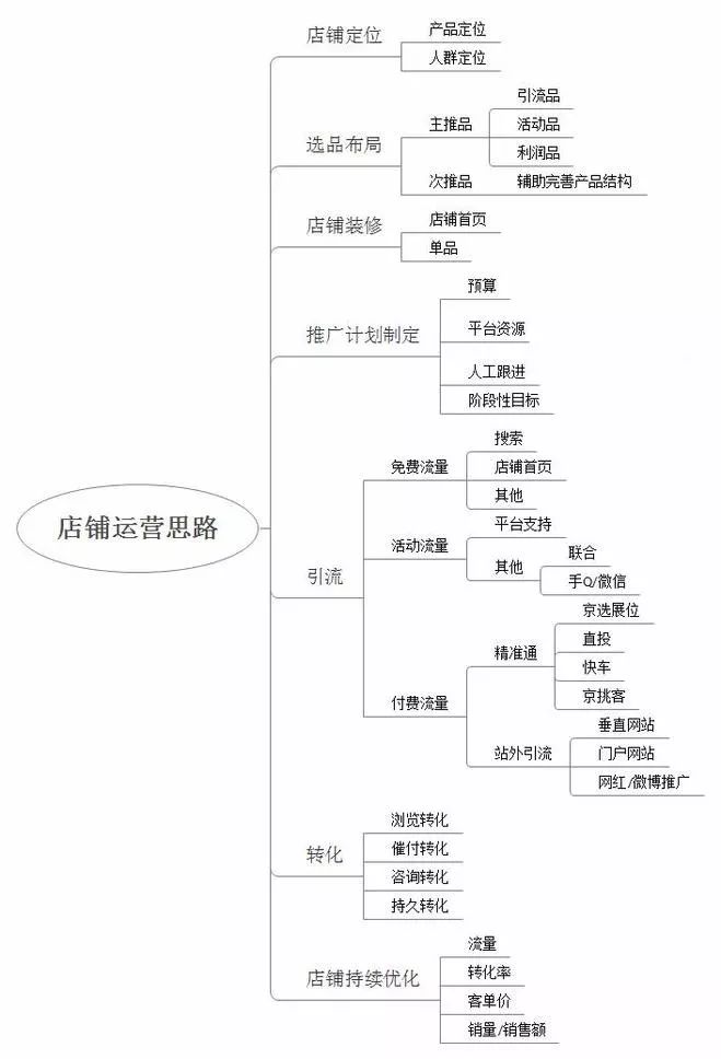 做好京東如何學(xué)習(xí)運(yùn)營(yíng)思路和執(zhí)行力