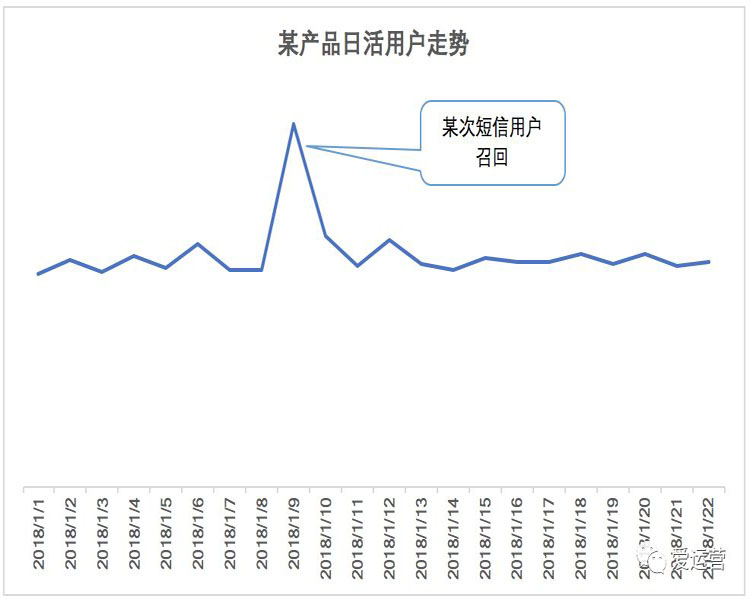 老用戶召回套路這么多，為什么留存率這么差