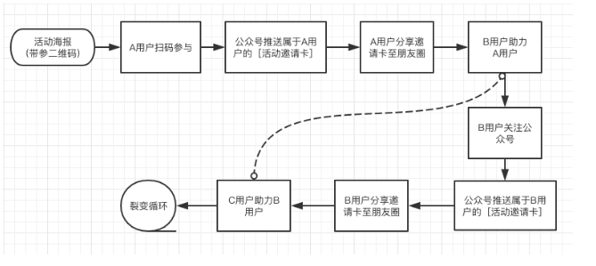 微信生態(tài)用戶裂變?cè)鲩L方法拆解盤點(diǎn)：關(guān)于公眾號(hào)、個(gè)人號(hào)、社群、小程序?