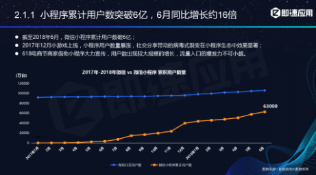 微信小程序年中報告：用戶超6億，小程序利潤空間在哪？