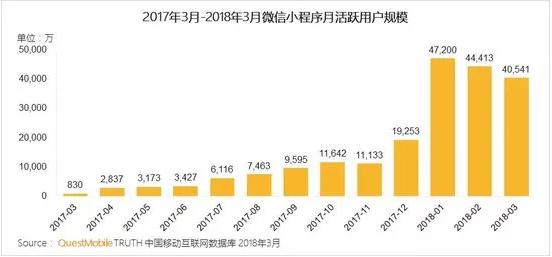 商家如何收割小程序紅利？這可能是最全的案例！