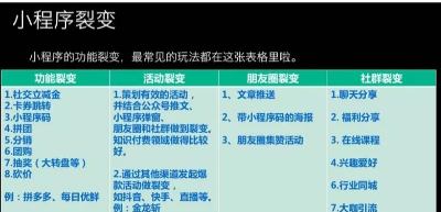 這是關(guān)于小程序裂變技巧的最好總結(jié)了！